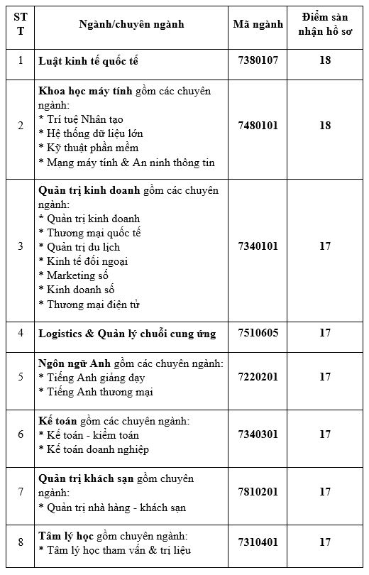 SIU công bố điểm sàn xét tuyển bằng điểm thi tốt nghiệp THPT 2022