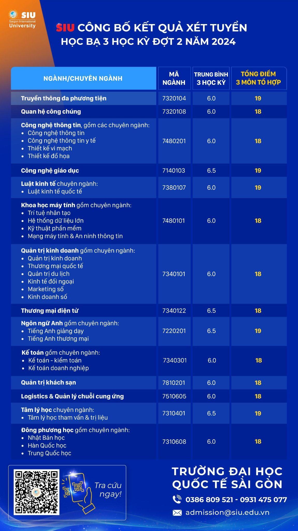 SIU công bố kết quả xét tuyển học bạ 3 học kỳ đợt 2 năm 2024 